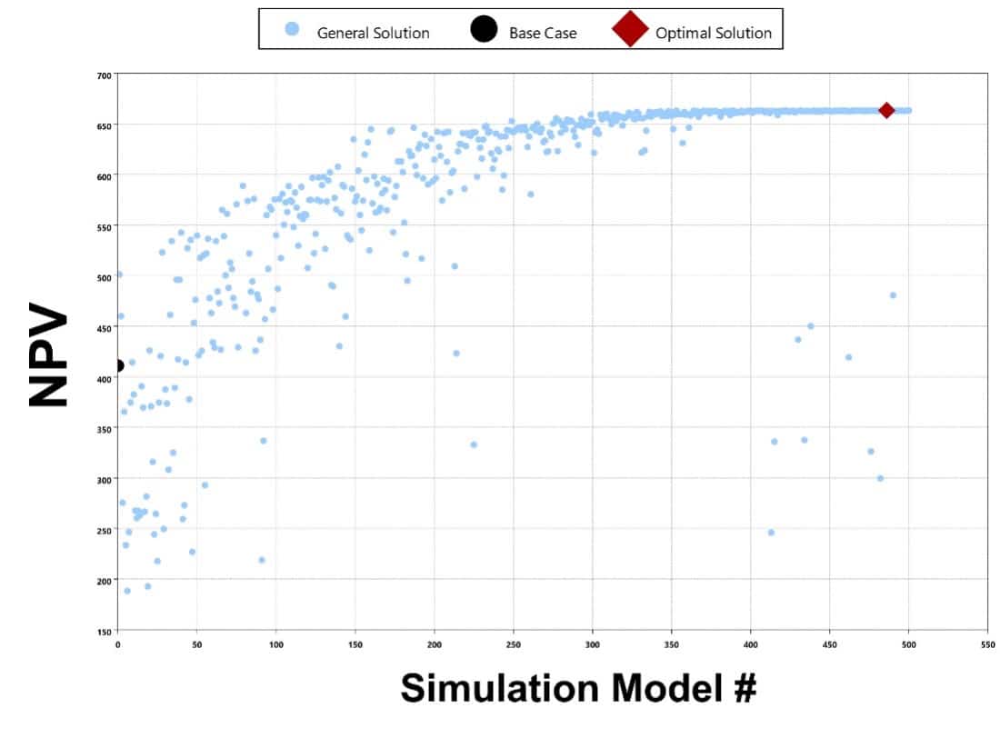 Image: Net Present Value (NPV) was improved by automatically running multiple simulation models via the optimizer.