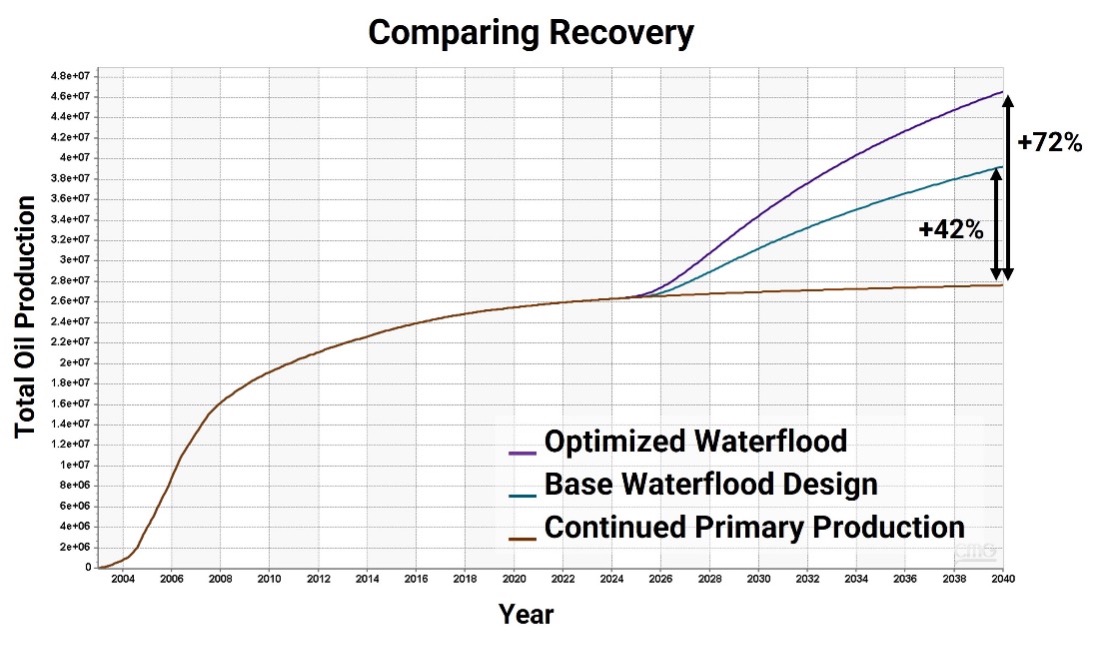 Graph: Showing how waterflooding improved the oil recovery by 42%.