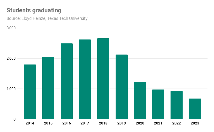 Graph showing students graduating from petroleum engineering program