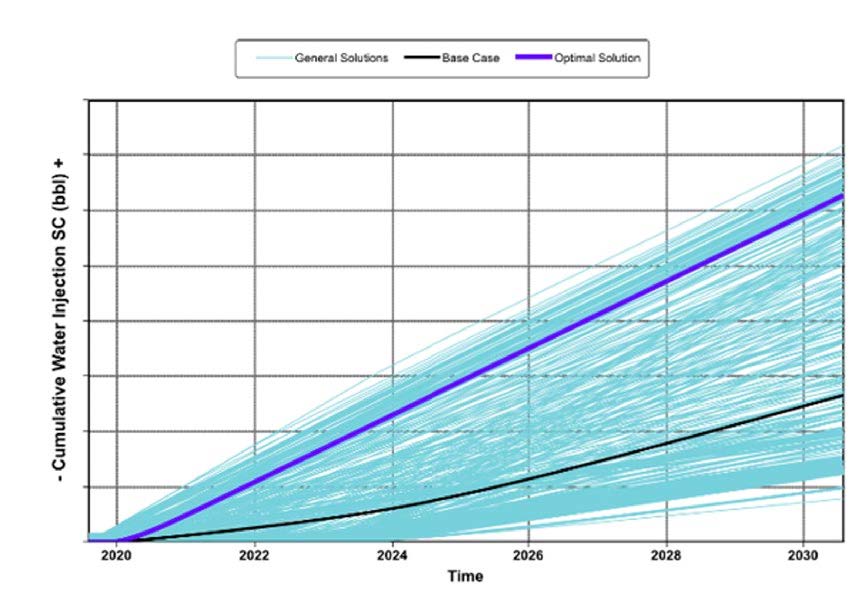 Figure 8: All simulation runs: Optimal (blue) case requiresmore than 2 times the water injection of the Base case