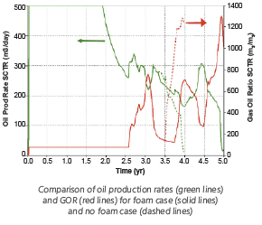 Comparison of oil production rates (green lines) and GOR (red lines) for foam case (solid lines) and no foam case (dashed lines)