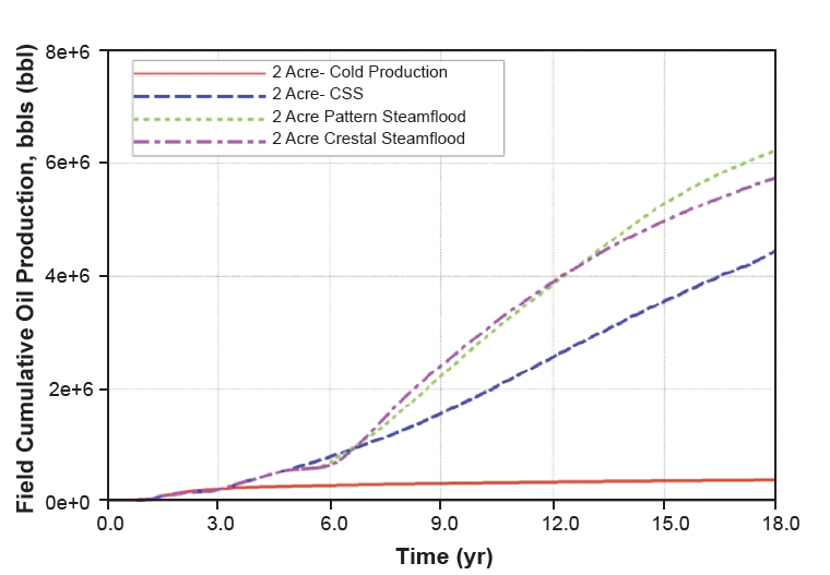 Forecasted cumulative oil production, based on process; the results show Crestal Steamflood, using 2-acre spacing will provide optimal economics 