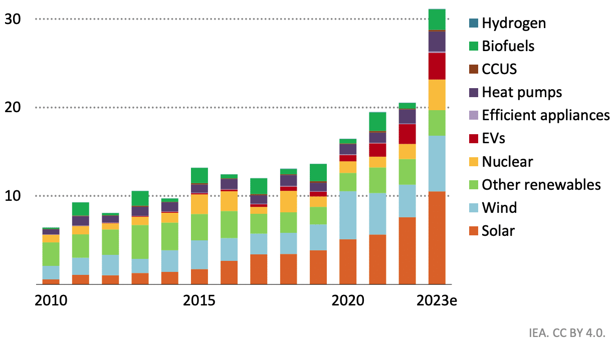 Clean Technology Deployment Index. Image courtesy International Energy Agency (IEA)- Climate change