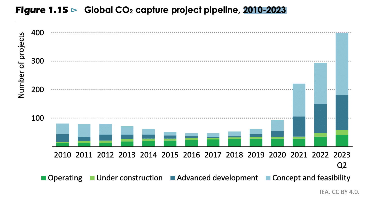 Global CO2 capture project pipeline, 2010-2023. Image courtesy International Energy Agency (IEA) - Climate change