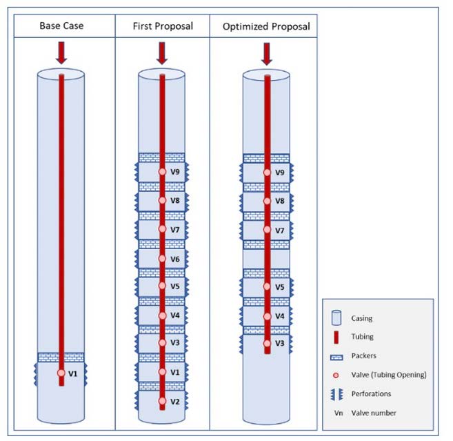 Figure 6: Well-completion schematics between Base, First, and Optimized proposals (not to scale)