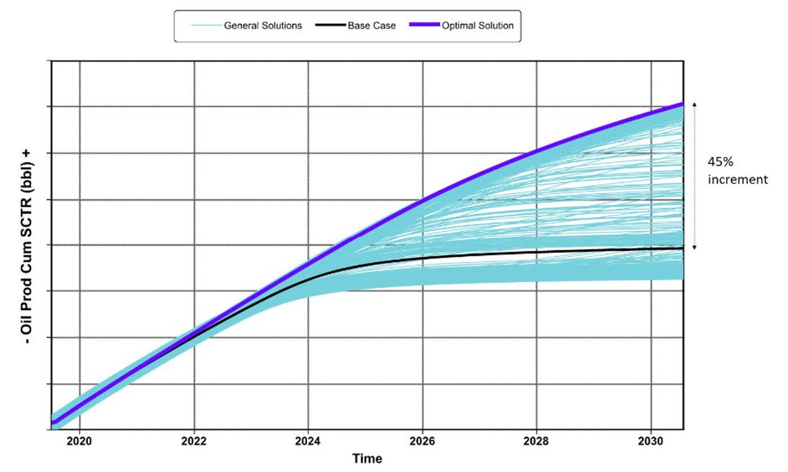 Figure 7: All simulation runs: Optimal (Purple) case delivers 45% incremental oil above Base case