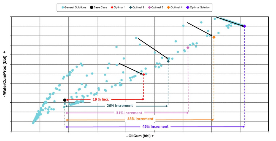 Figure 4: Pareto Front cross plot of cumulative oilversus cumulative water produced
