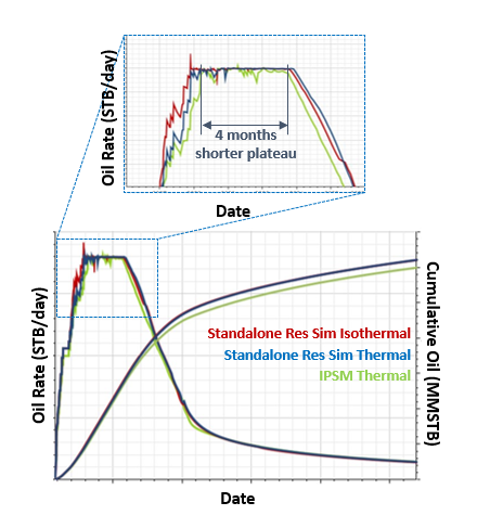 Comparison between standalone reservoir forecasting and integrated production system modelling.